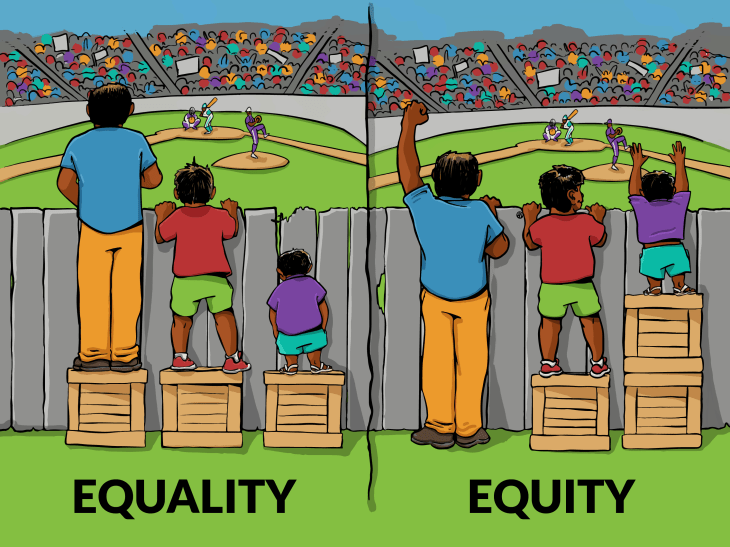 A cartoon to demonstrate the difference between equality and equity. Equality is three men of different heights getting the same sized box to stand on (to watch a sporting event over a fence). Equity is the tall man having no box, the mid sized man getting one box and the short man getting two boxes, which allows all the men to have the same view of the event.